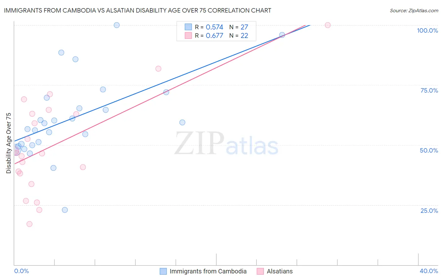 Immigrants from Cambodia vs Alsatian Disability Age Over 75