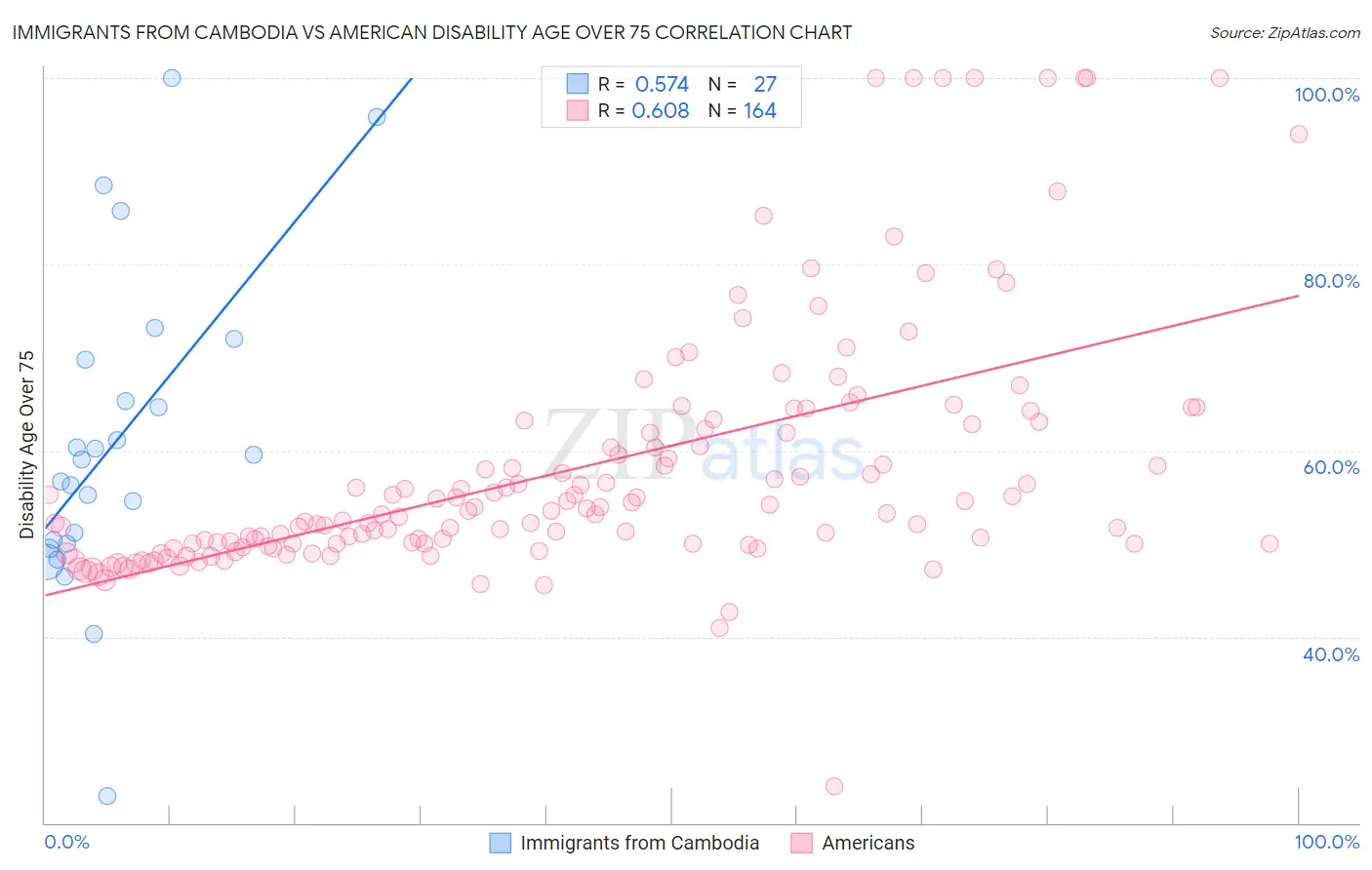 Immigrants from Cambodia vs American Disability Age Over 75