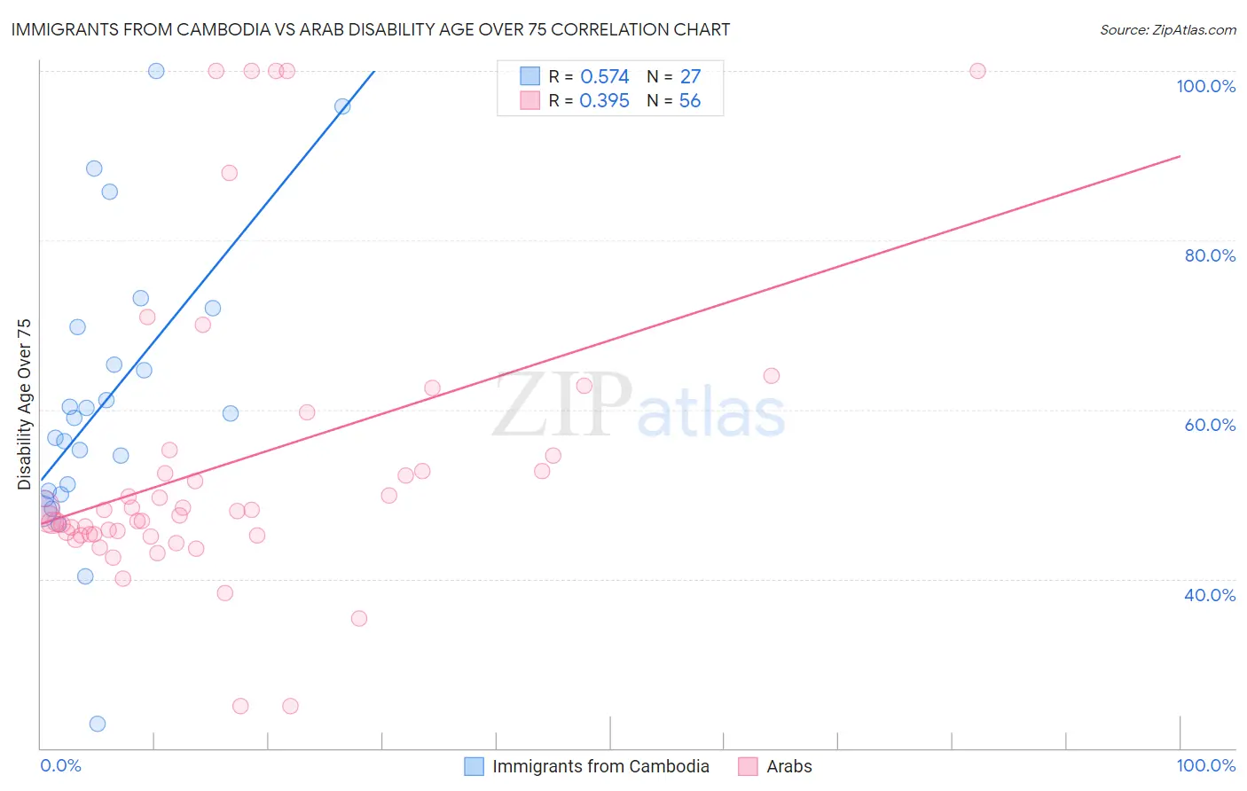 Immigrants from Cambodia vs Arab Disability Age Over 75