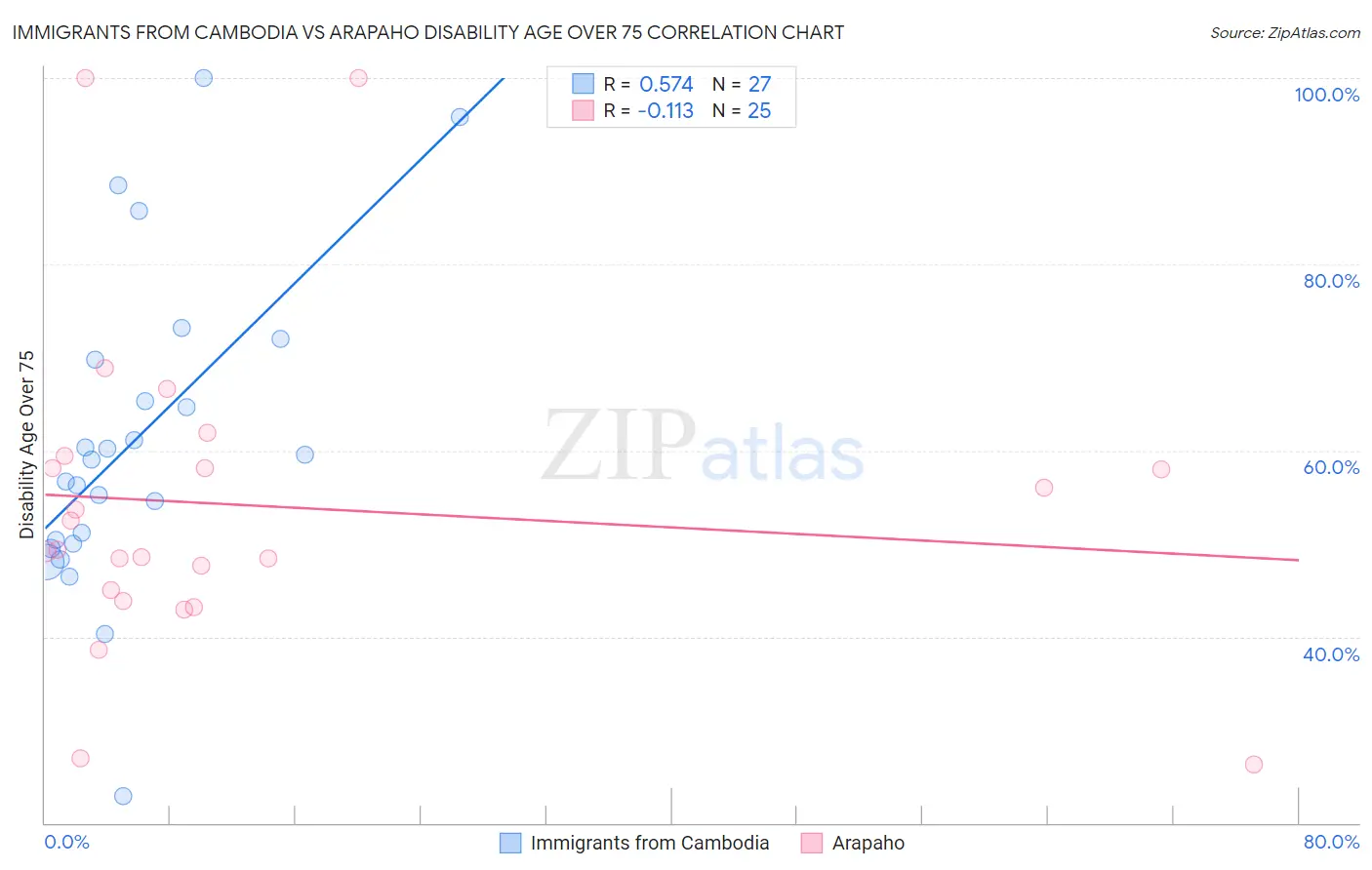 Immigrants from Cambodia vs Arapaho Disability Age Over 75