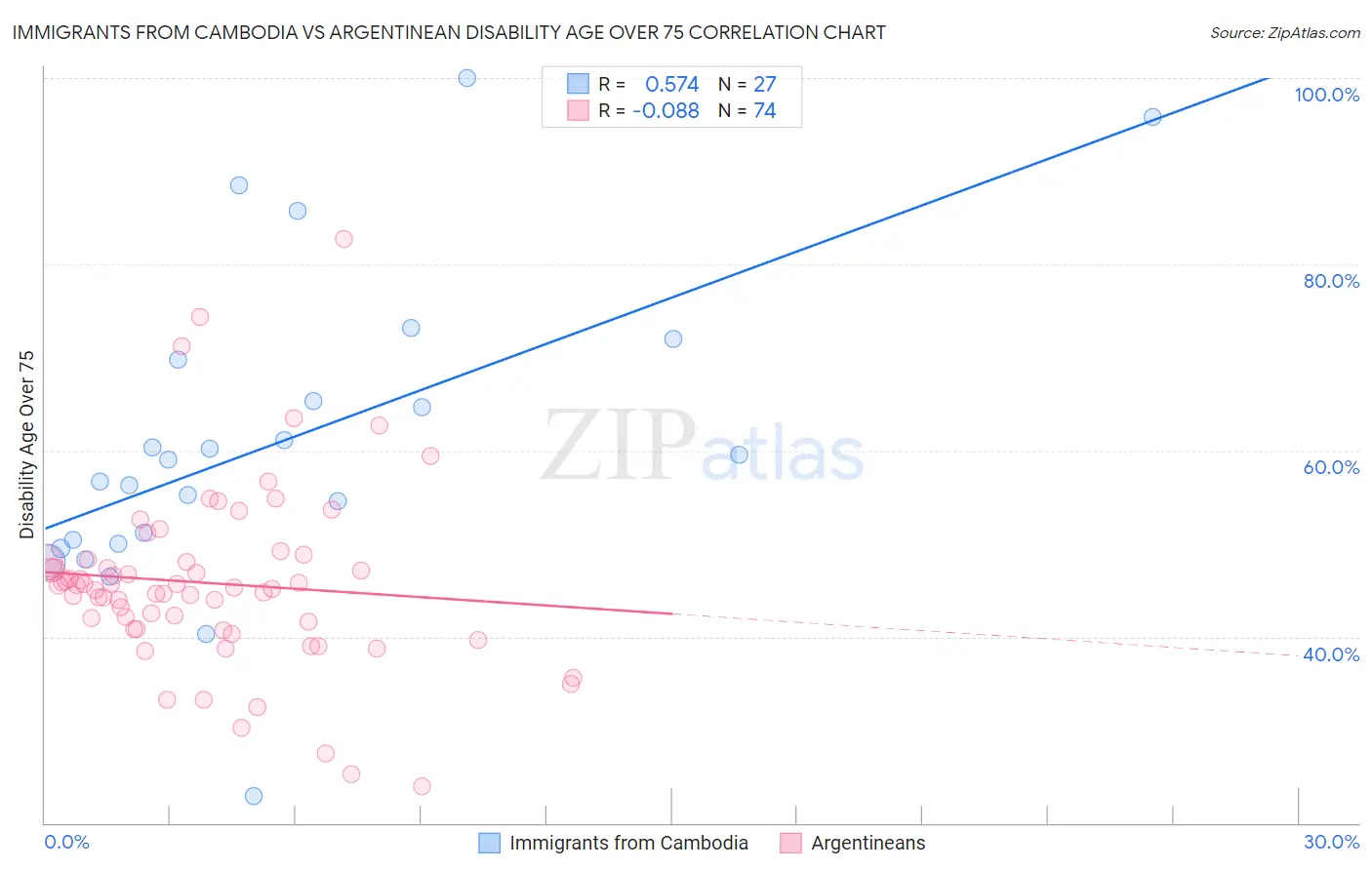 Immigrants from Cambodia vs Argentinean Disability Age Over 75