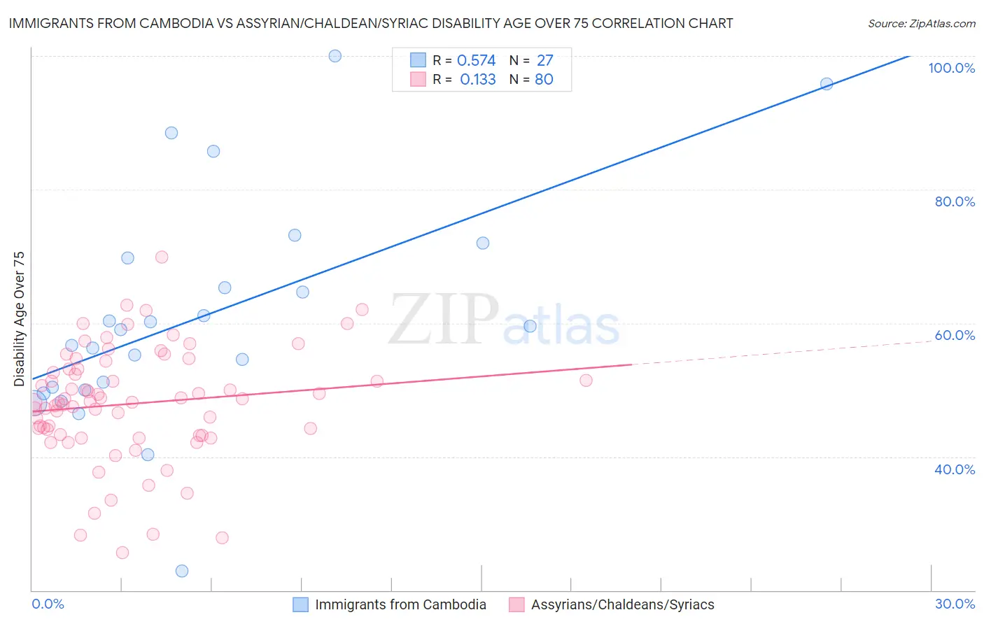 Immigrants from Cambodia vs Assyrian/Chaldean/Syriac Disability Age Over 75