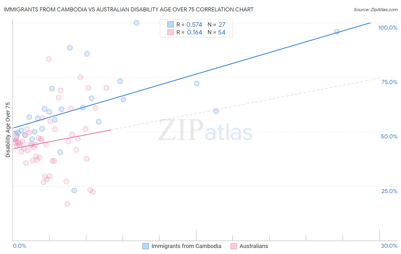 Immigrants from Cambodia vs Australian Disability Age Over 75