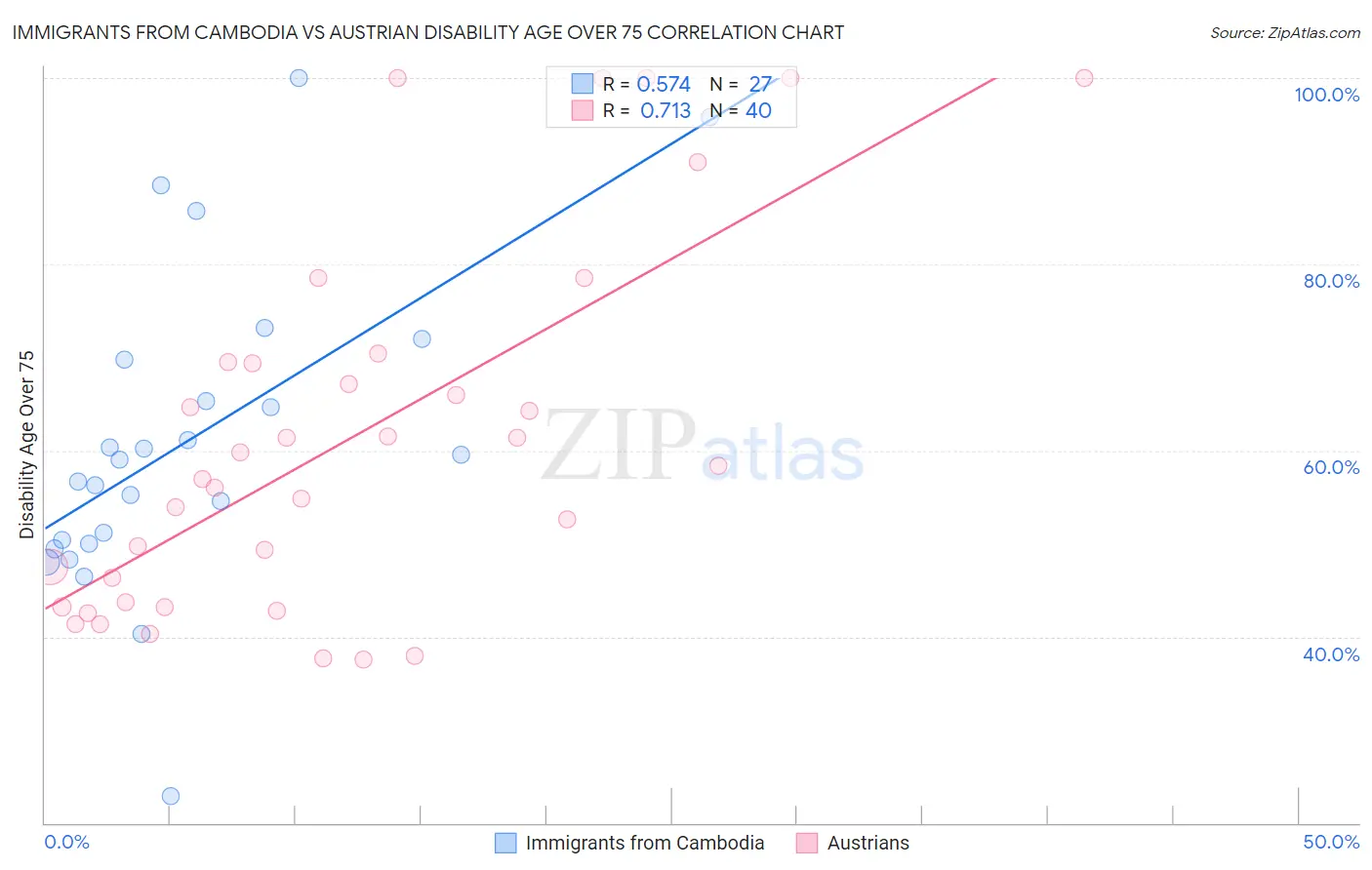 Immigrants from Cambodia vs Austrian Disability Age Over 75