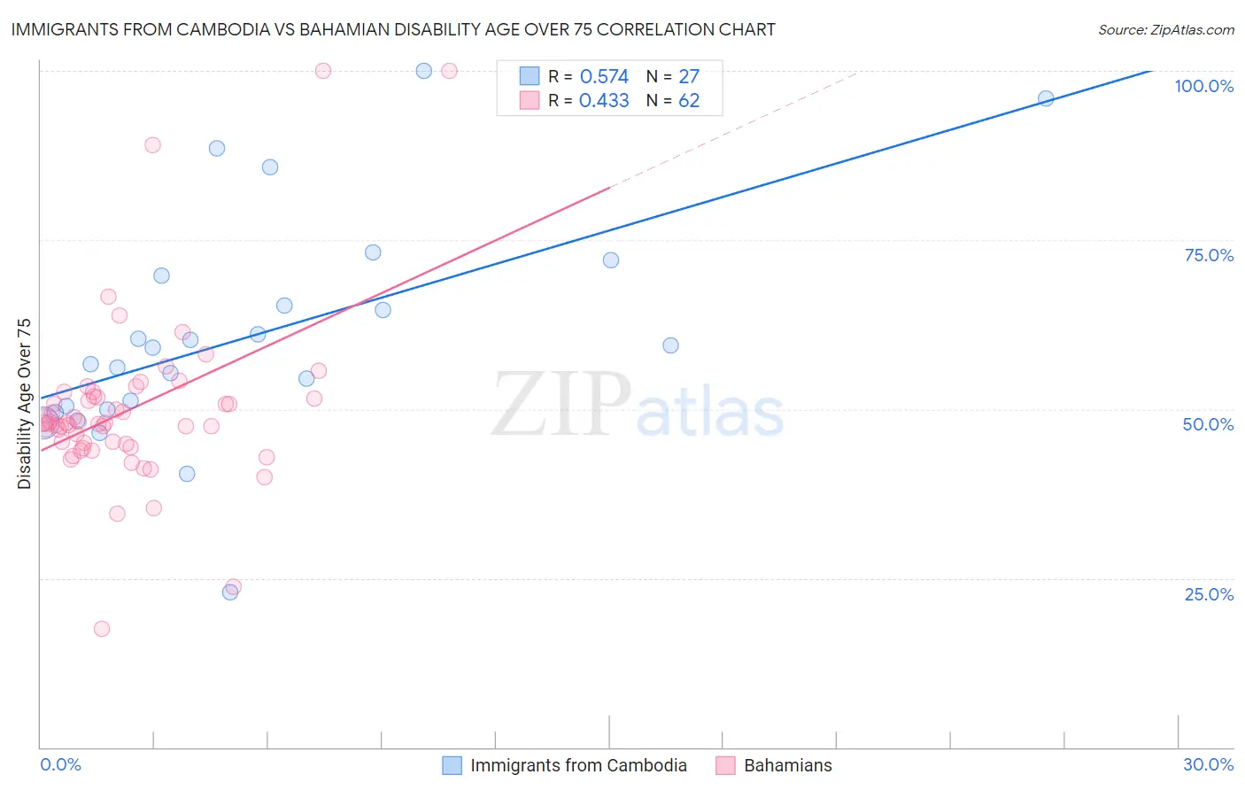 Immigrants from Cambodia vs Bahamian Disability Age Over 75