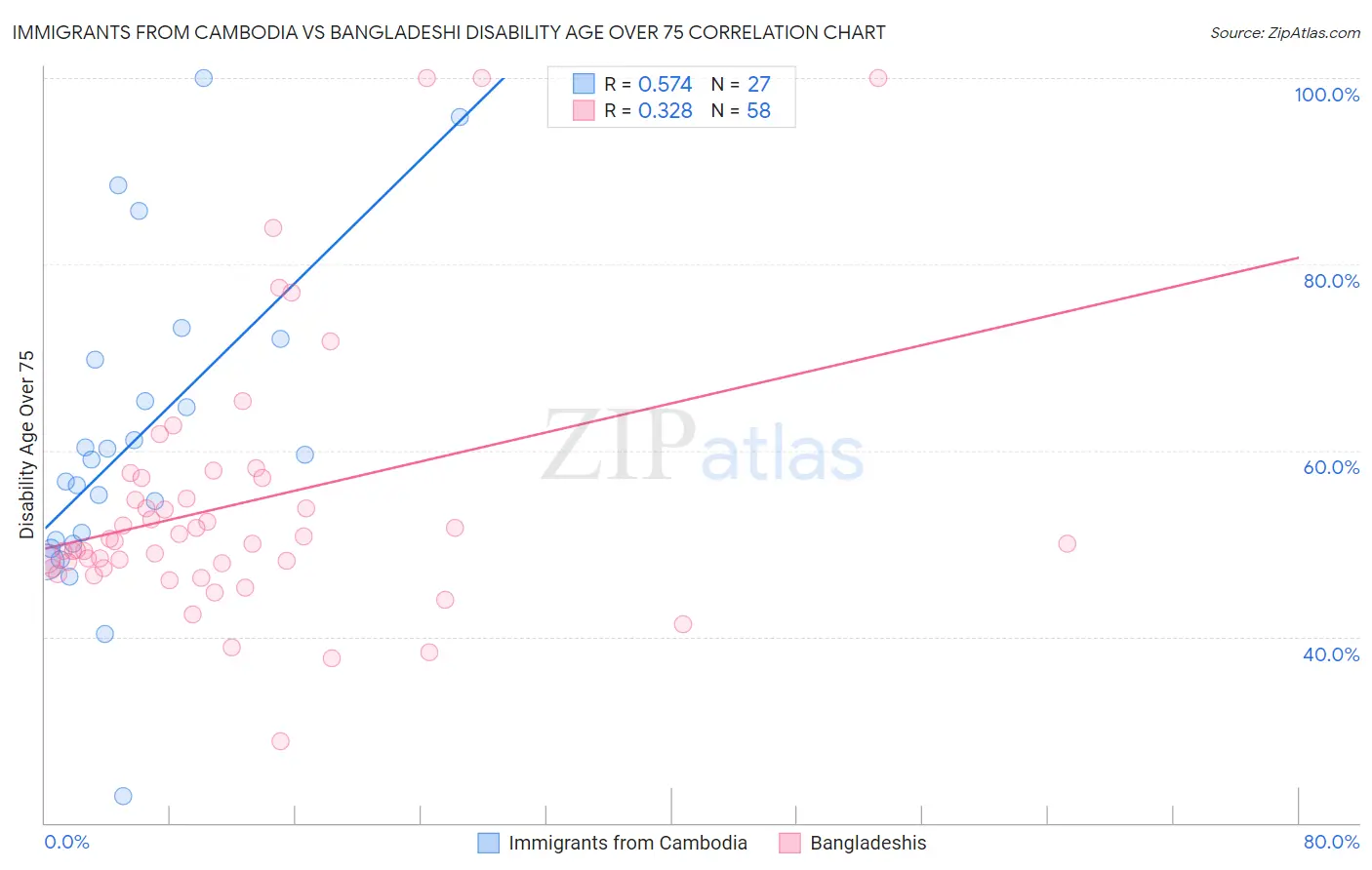 Immigrants from Cambodia vs Bangladeshi Disability Age Over 75