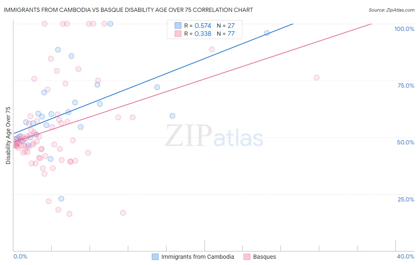 Immigrants from Cambodia vs Basque Disability Age Over 75