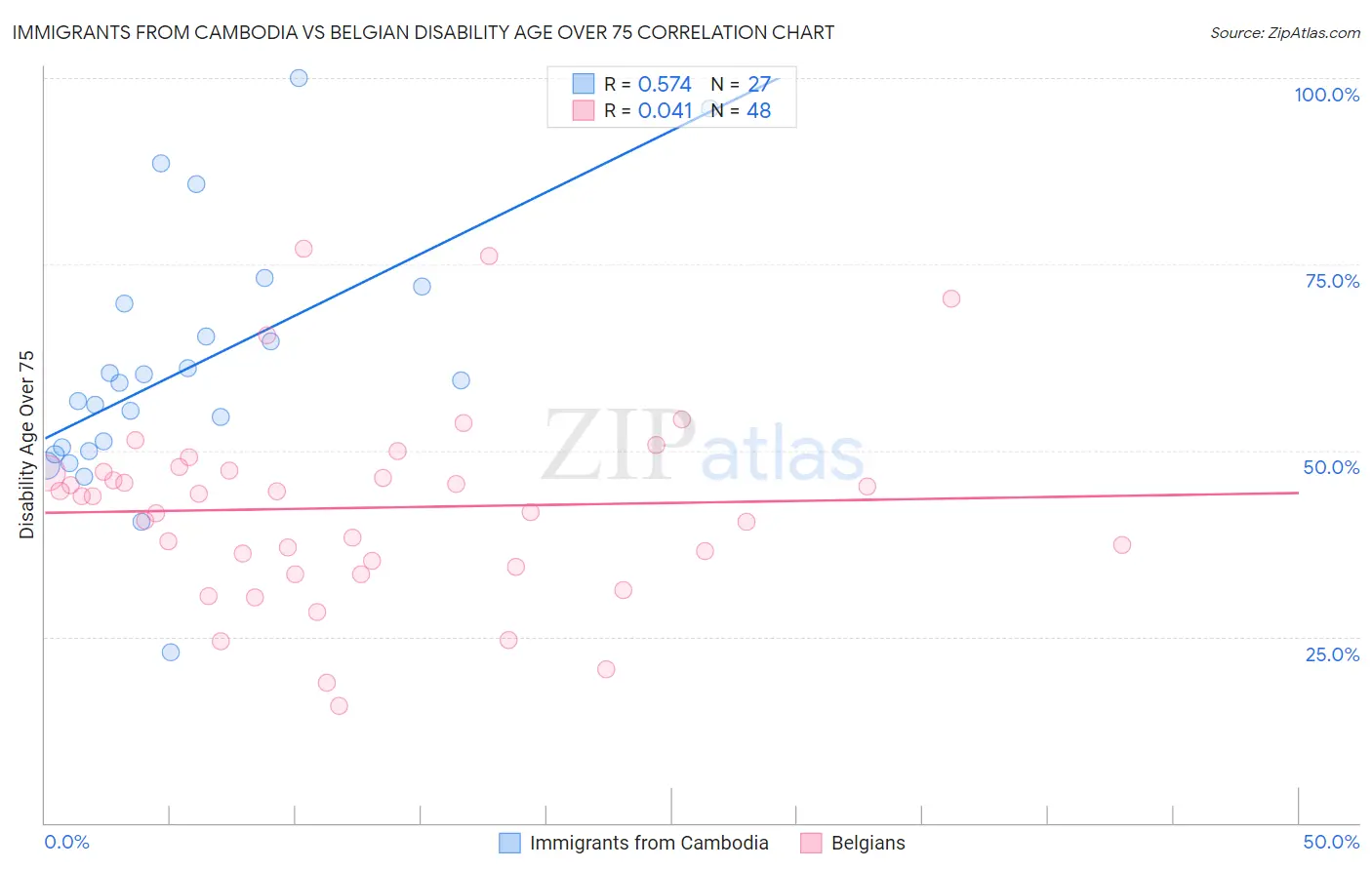Immigrants from Cambodia vs Belgian Disability Age Over 75