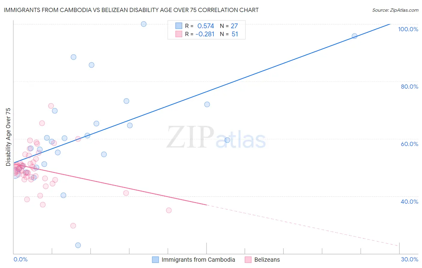 Immigrants from Cambodia vs Belizean Disability Age Over 75