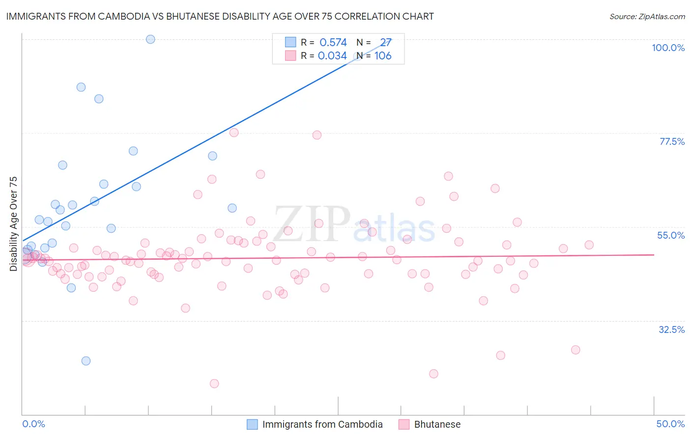 Immigrants from Cambodia vs Bhutanese Disability Age Over 75