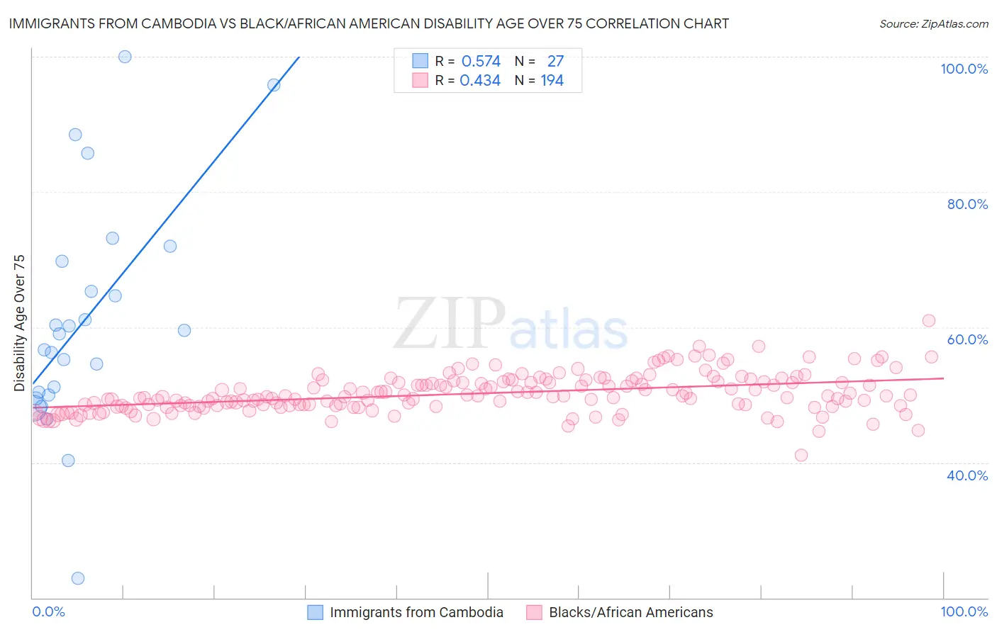 Immigrants from Cambodia vs Black/African American Disability Age Over 75