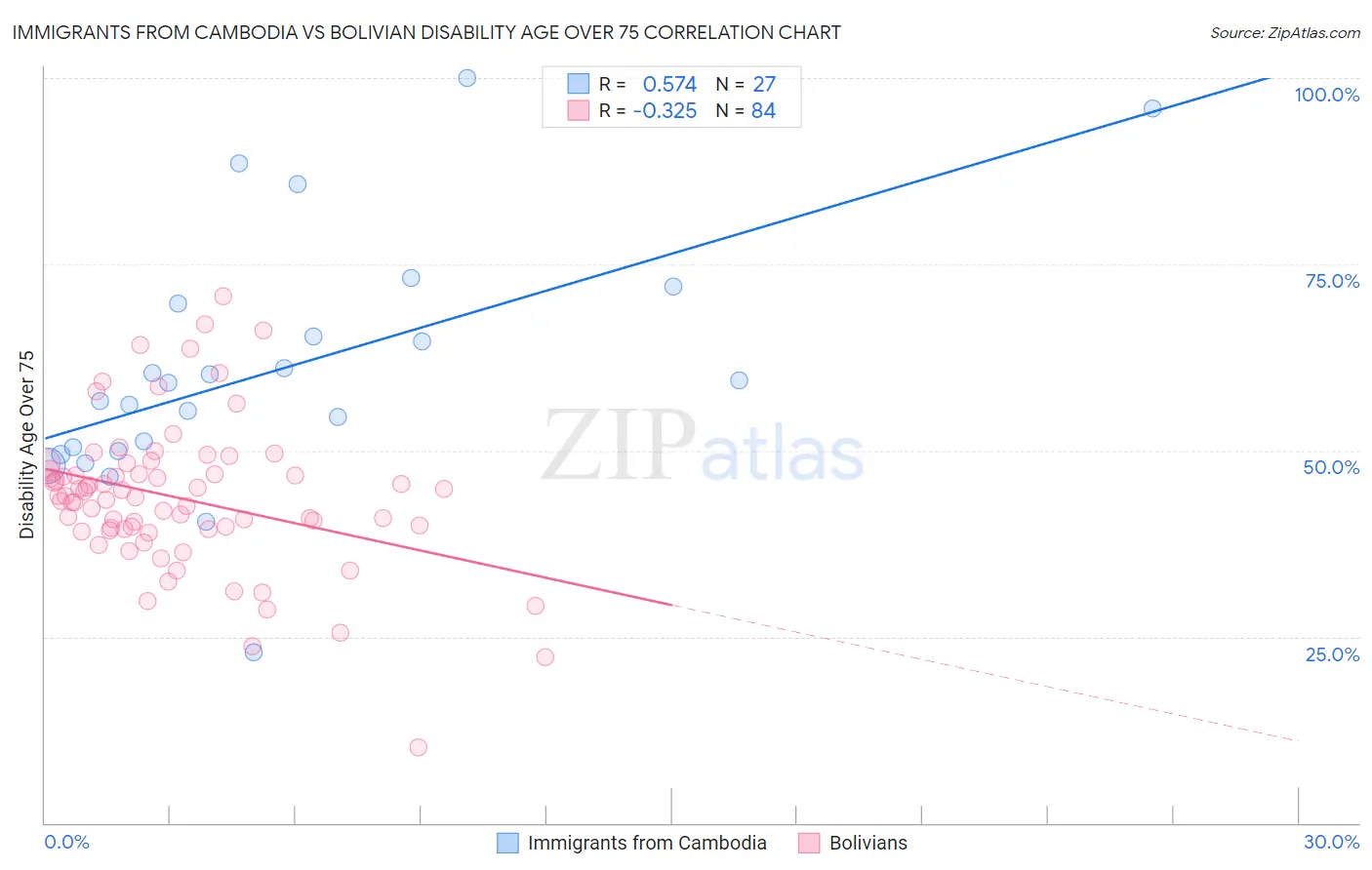 Immigrants from Cambodia vs Bolivian Disability Age Over 75