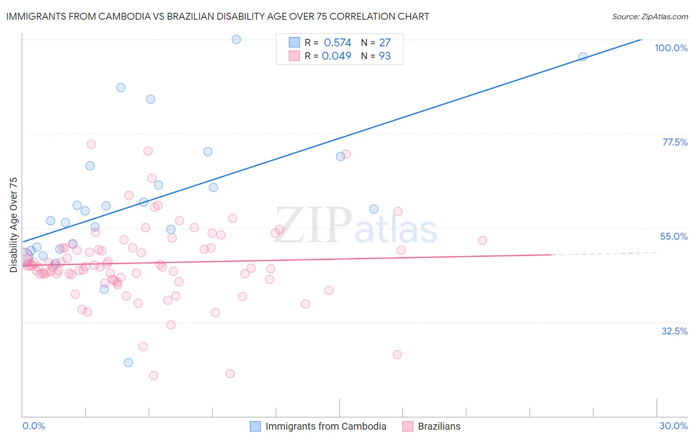 Immigrants from Cambodia vs Brazilian Disability Age Over 75