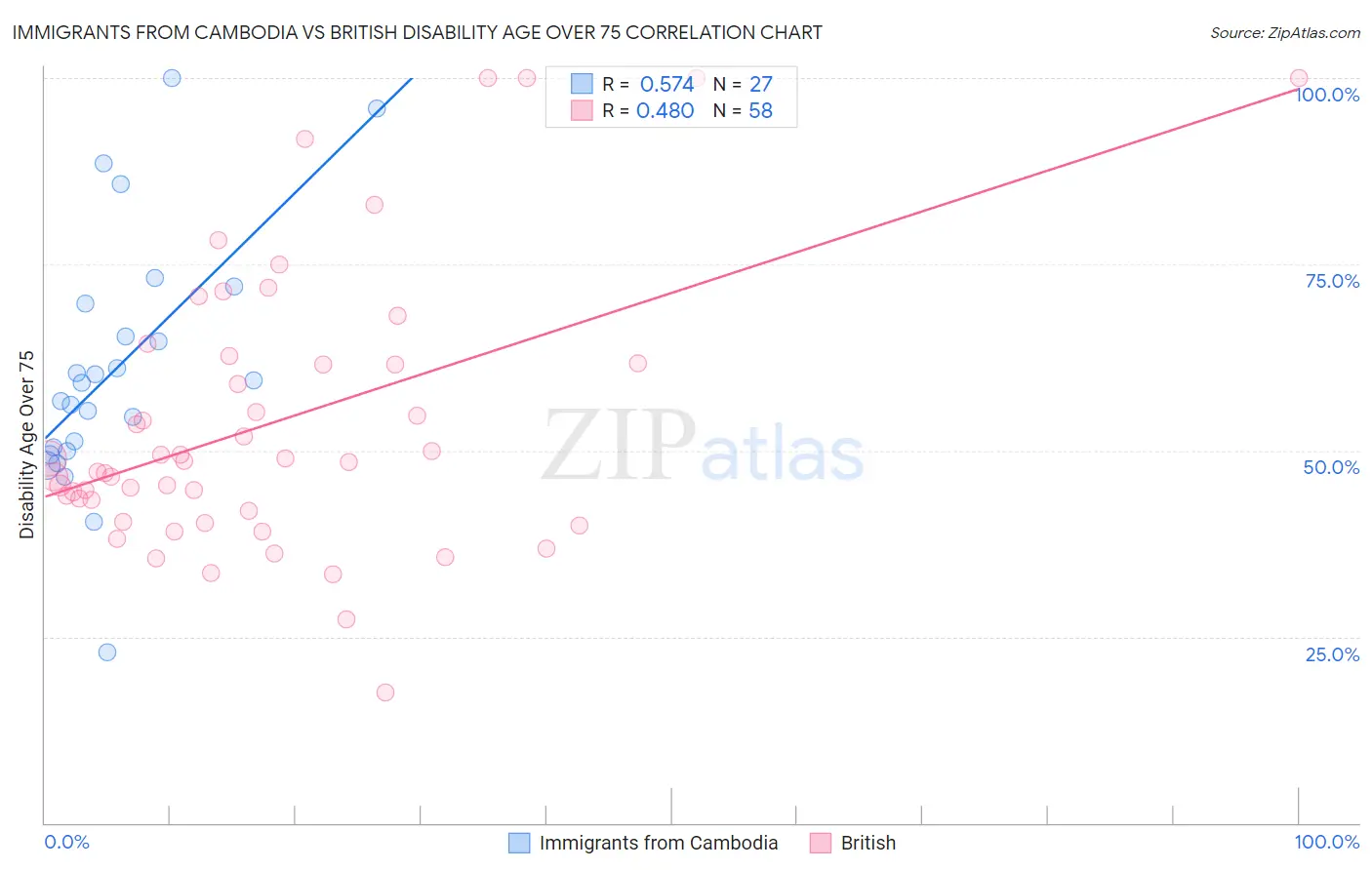 Immigrants from Cambodia vs British Disability Age Over 75