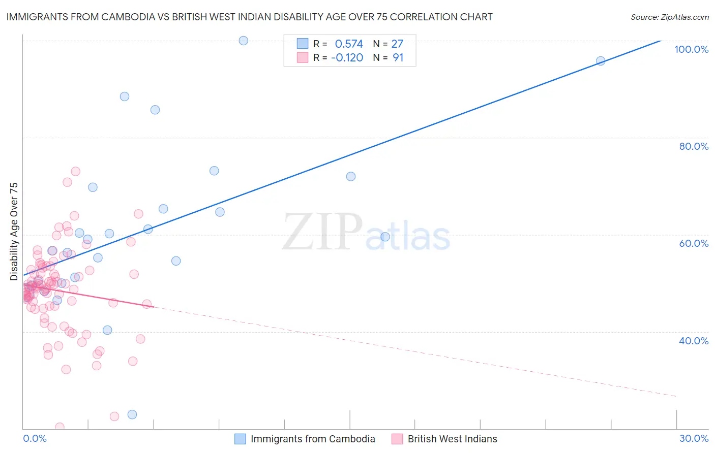 Immigrants from Cambodia vs British West Indian Disability Age Over 75