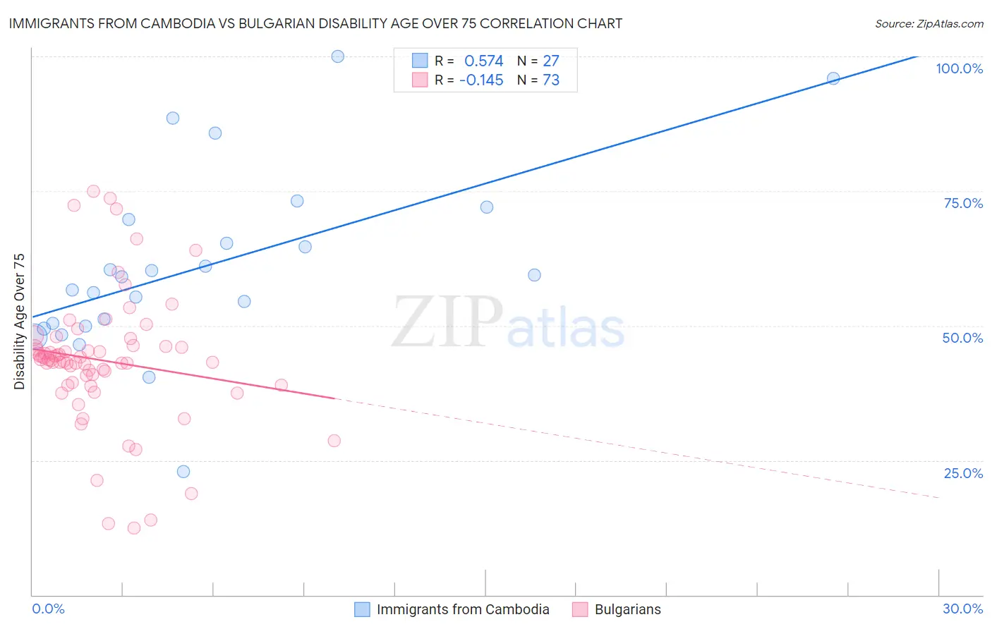 Immigrants from Cambodia vs Bulgarian Disability Age Over 75