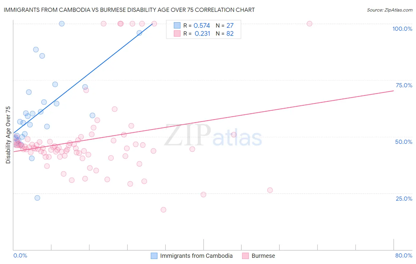 Immigrants from Cambodia vs Burmese Disability Age Over 75