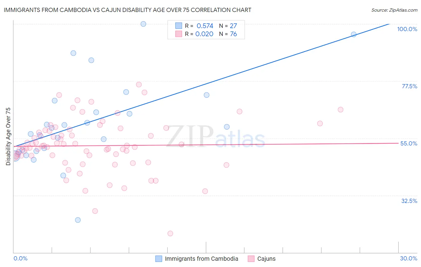 Immigrants from Cambodia vs Cajun Disability Age Over 75