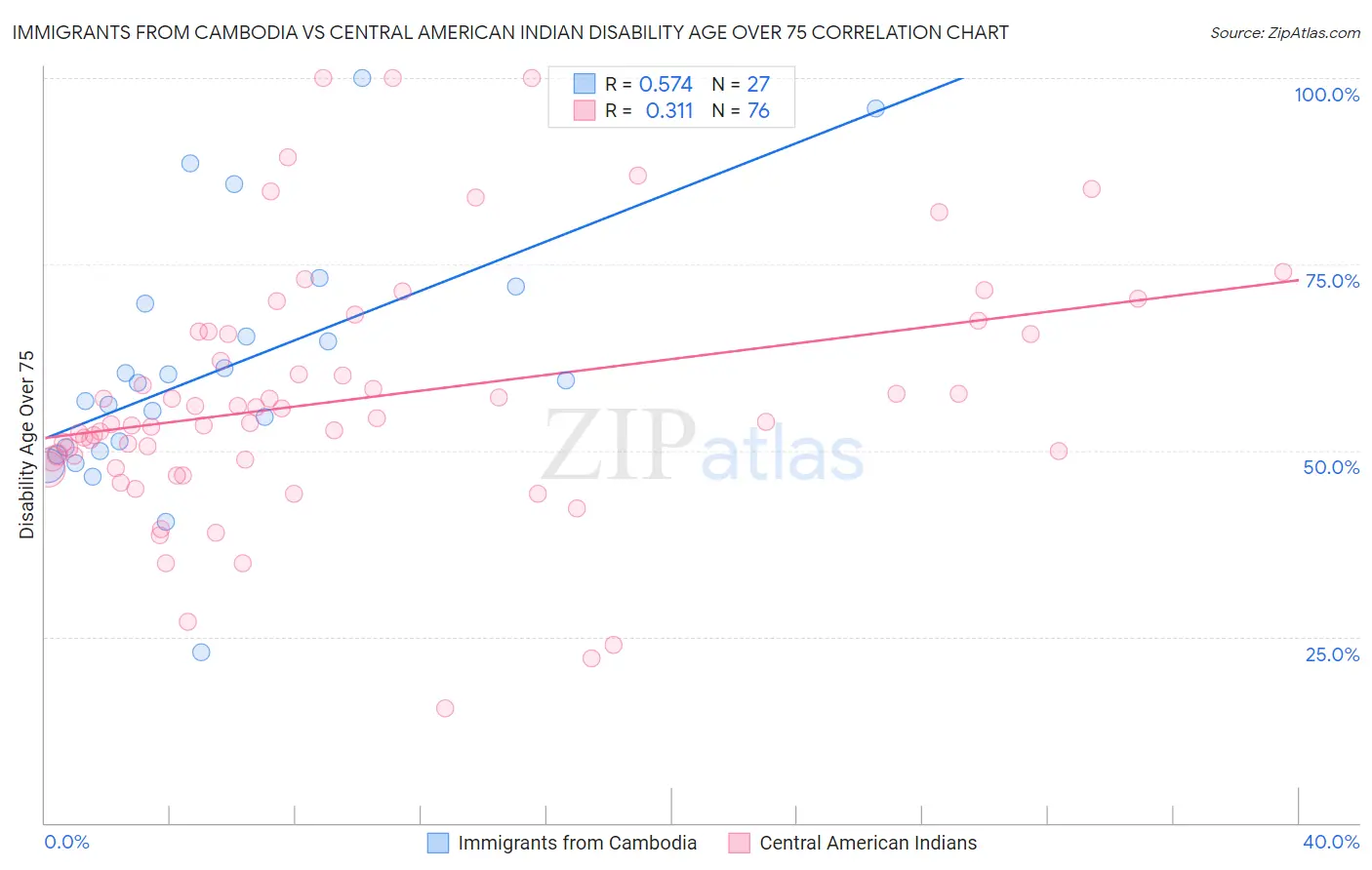Immigrants from Cambodia vs Central American Indian Disability Age Over 75