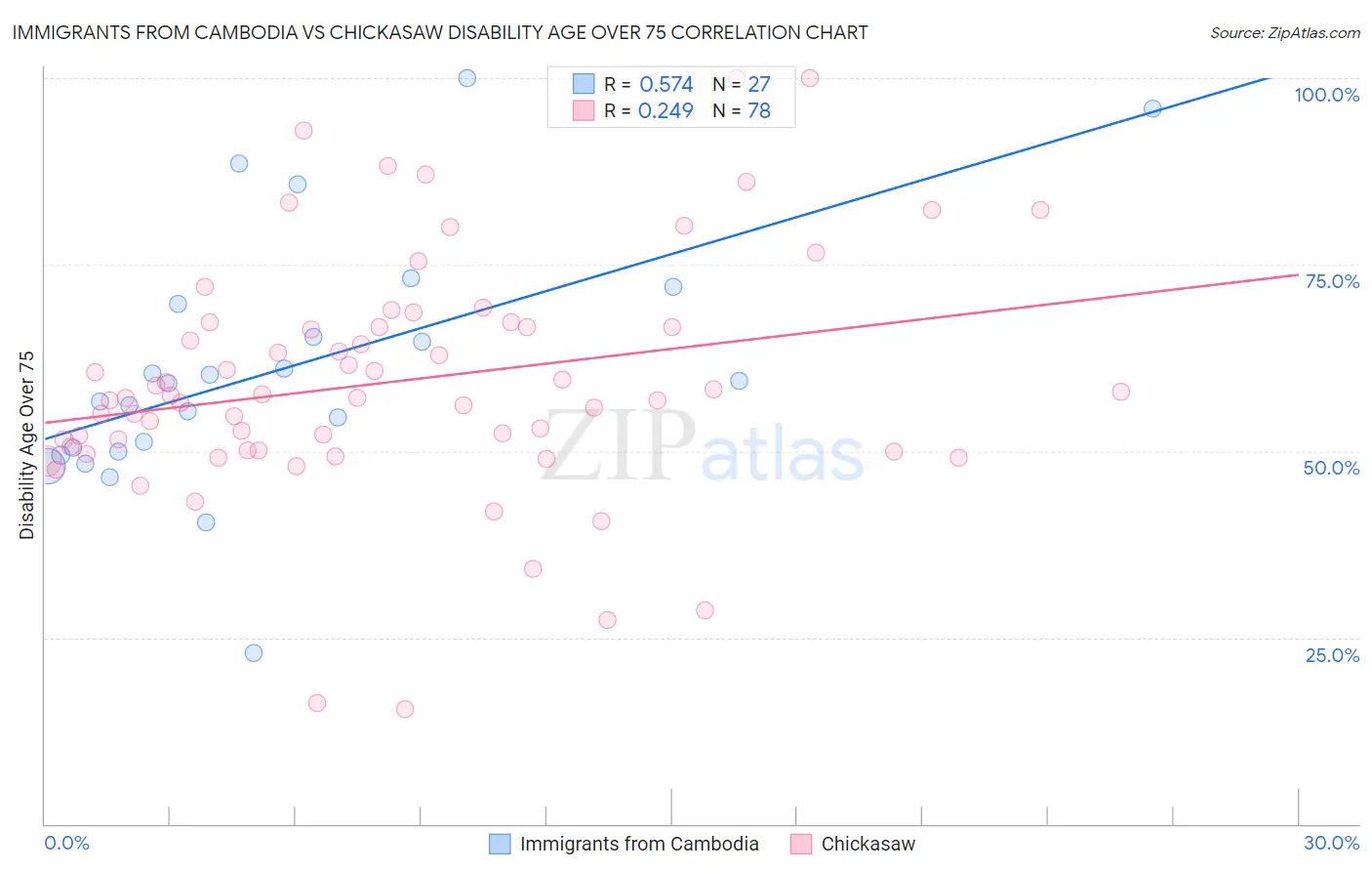 Immigrants from Cambodia vs Chickasaw Disability Age Over 75