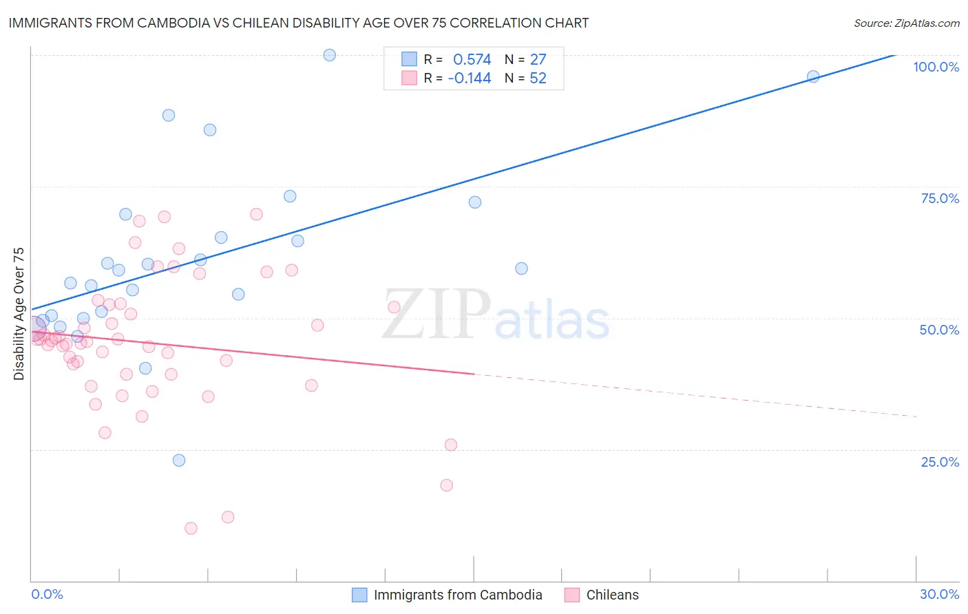 Immigrants from Cambodia vs Chilean Disability Age Over 75