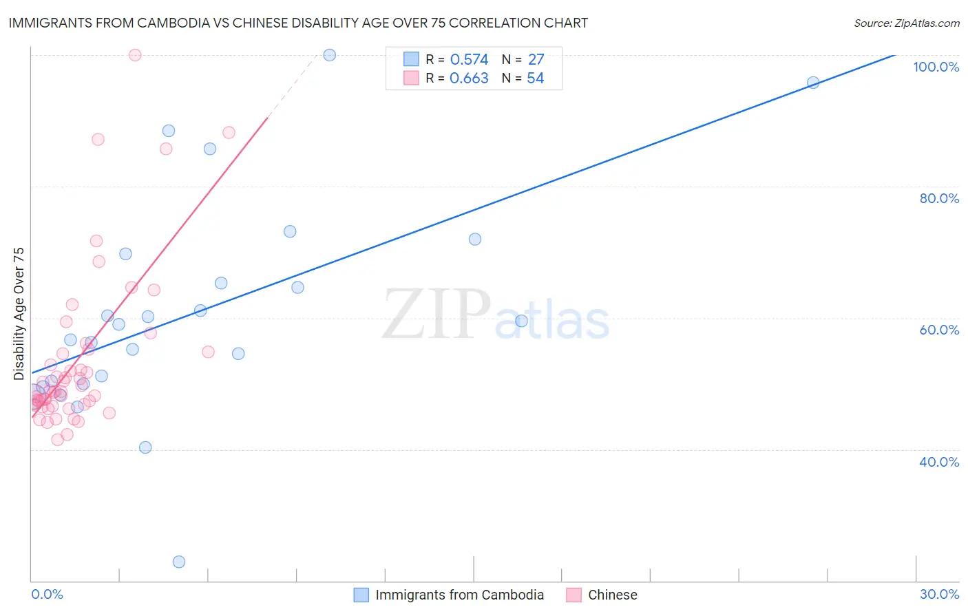 Immigrants from Cambodia vs Chinese Disability Age Over 75