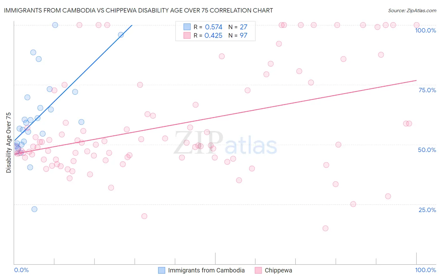 Immigrants from Cambodia vs Chippewa Disability Age Over 75