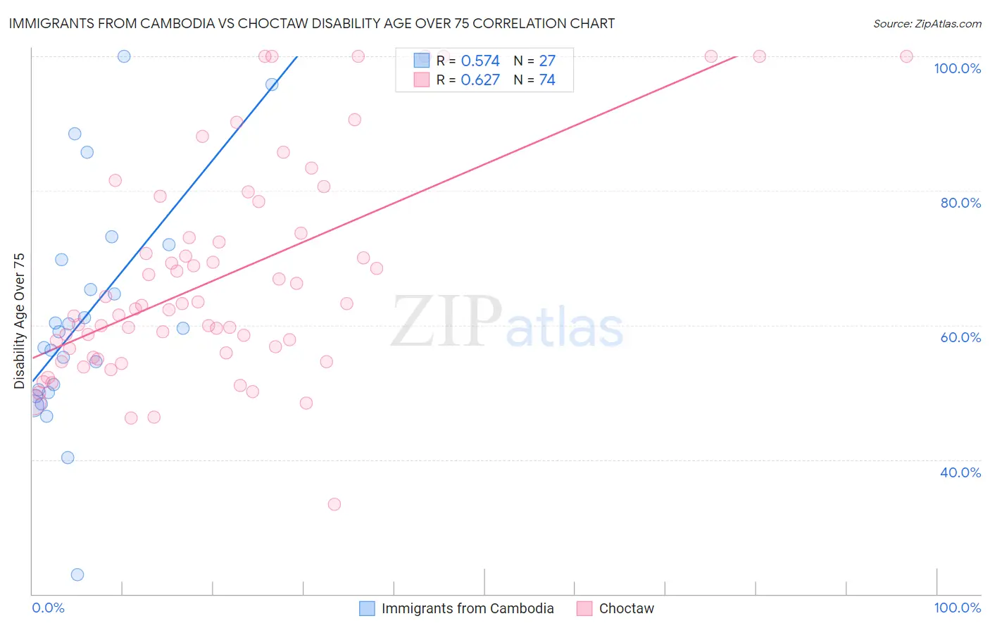 Immigrants from Cambodia vs Choctaw Disability Age Over 75