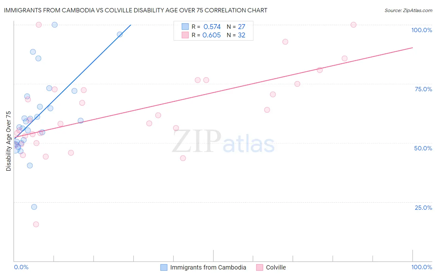 Immigrants from Cambodia vs Colville Disability Age Over 75