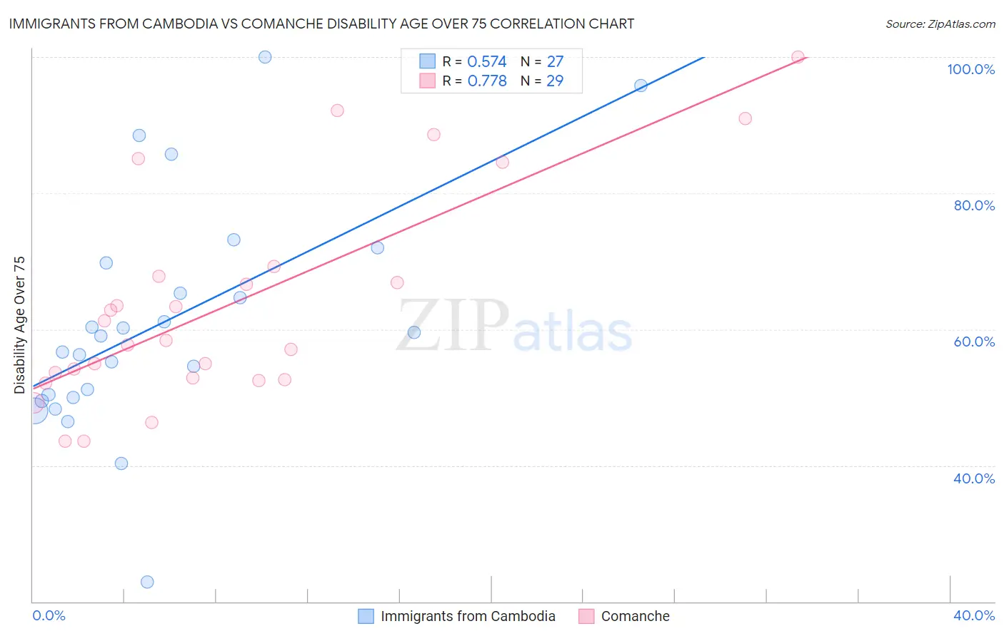 Immigrants from Cambodia vs Comanche Disability Age Over 75