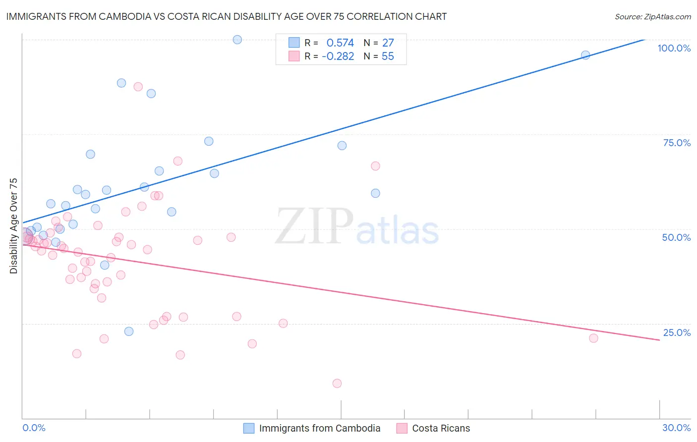 Immigrants from Cambodia vs Costa Rican Disability Age Over 75