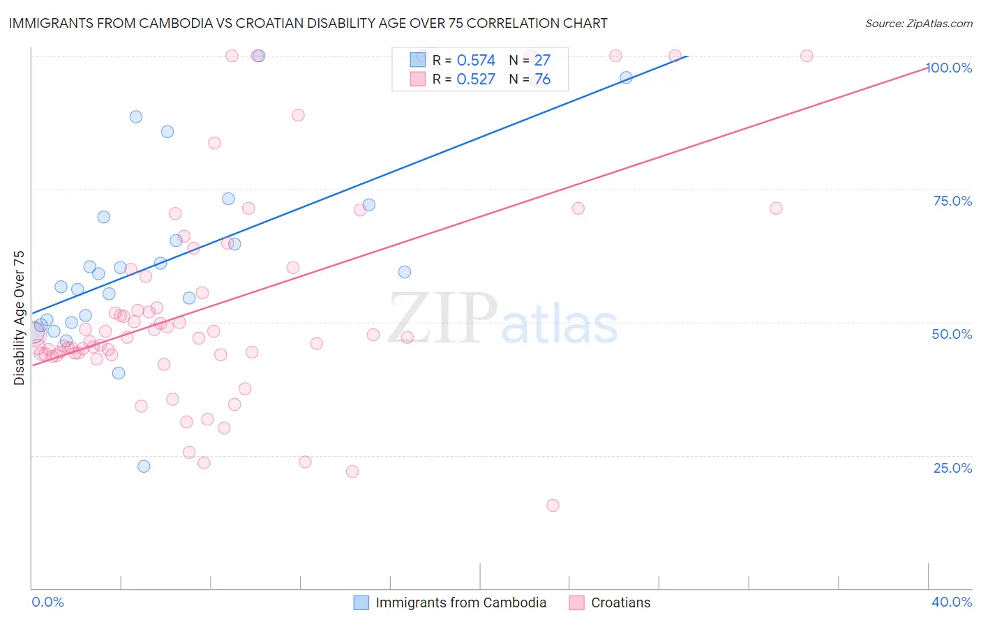 Immigrants from Cambodia vs Croatian Disability Age Over 75