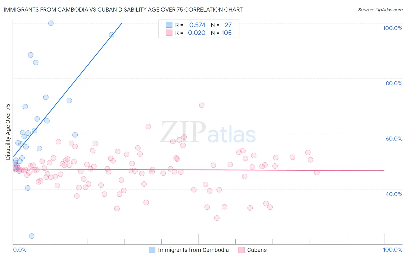 Immigrants from Cambodia vs Cuban Disability Age Over 75
