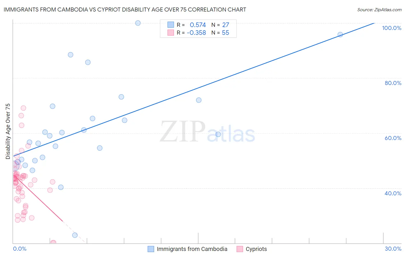 Immigrants from Cambodia vs Cypriot Disability Age Over 75