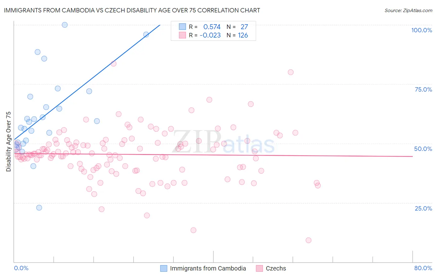 Immigrants from Cambodia vs Czech Disability Age Over 75