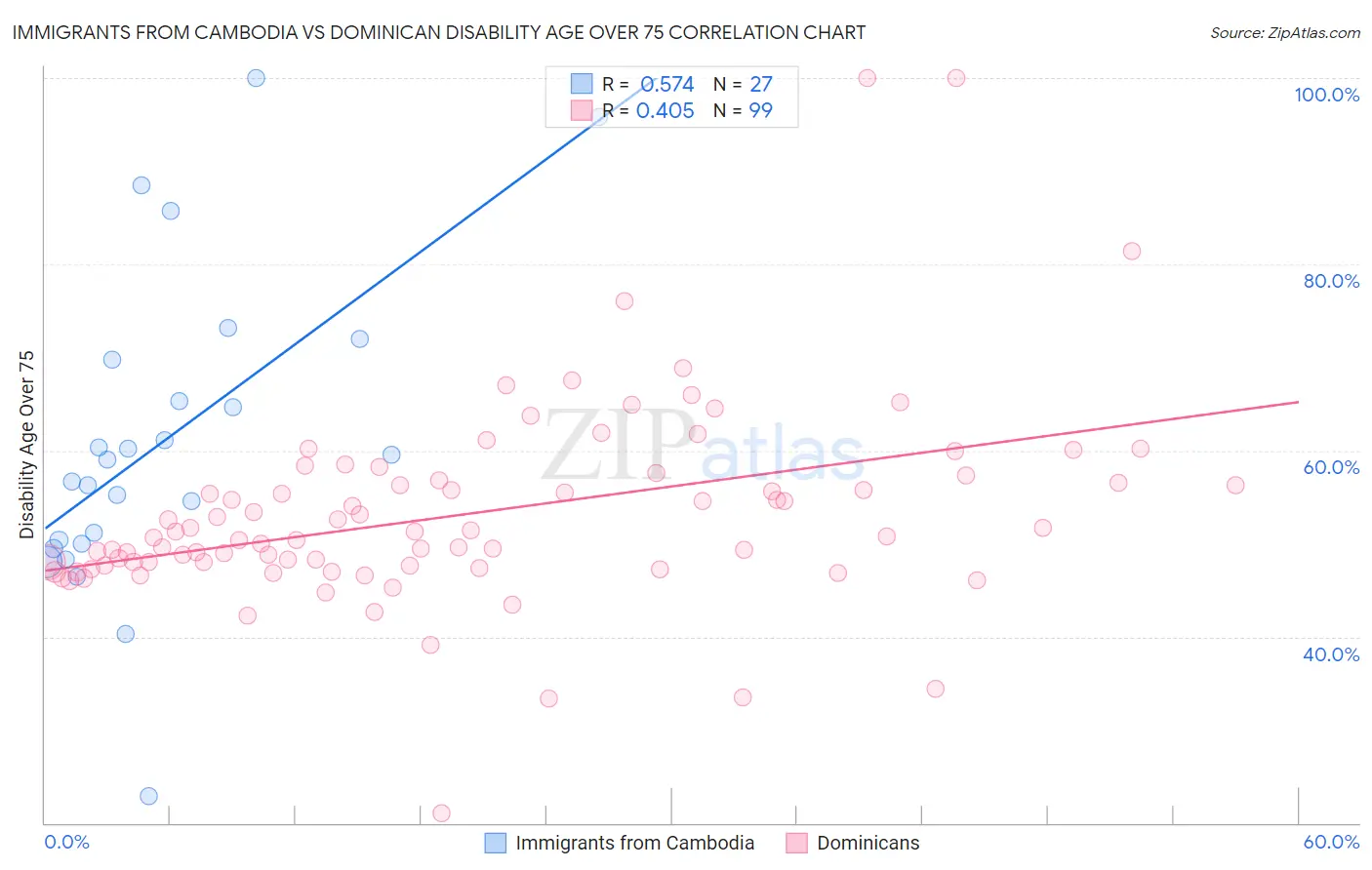 Immigrants from Cambodia vs Dominican Disability Age Over 75