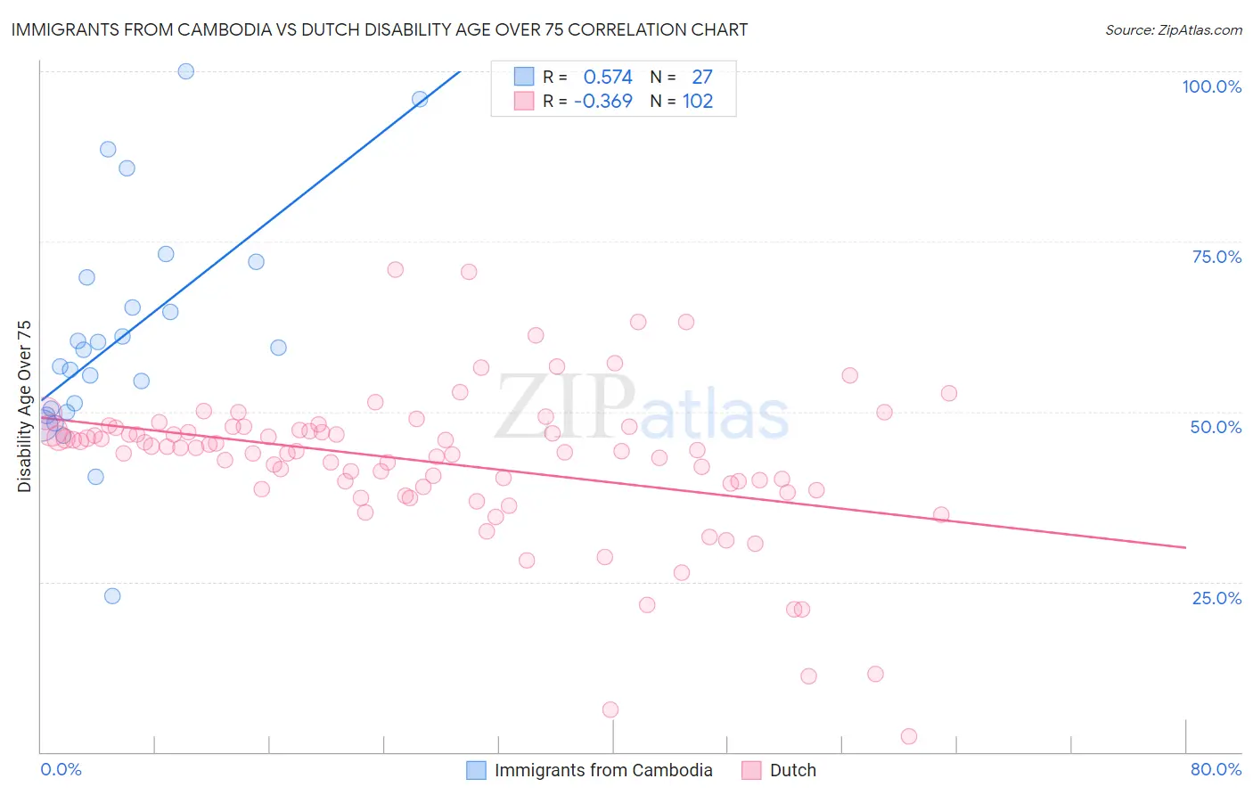 Immigrants from Cambodia vs Dutch Disability Age Over 75