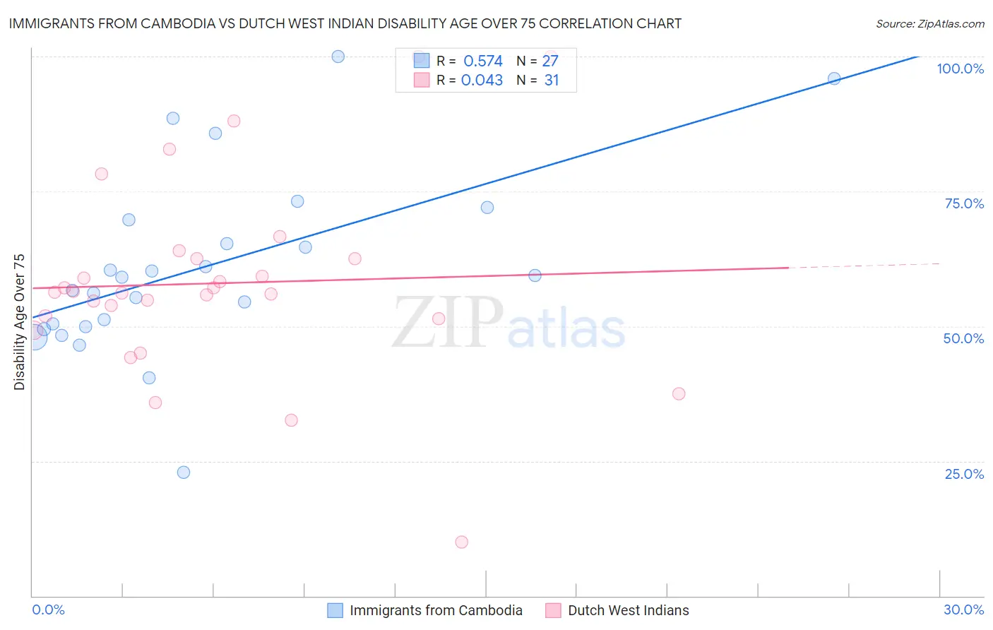 Immigrants from Cambodia vs Dutch West Indian Disability Age Over 75