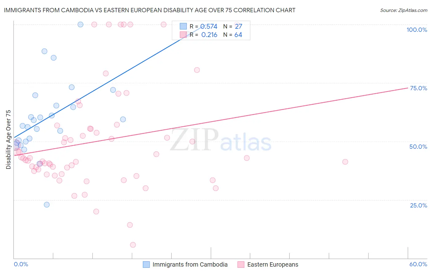 Immigrants from Cambodia vs Eastern European Disability Age Over 75