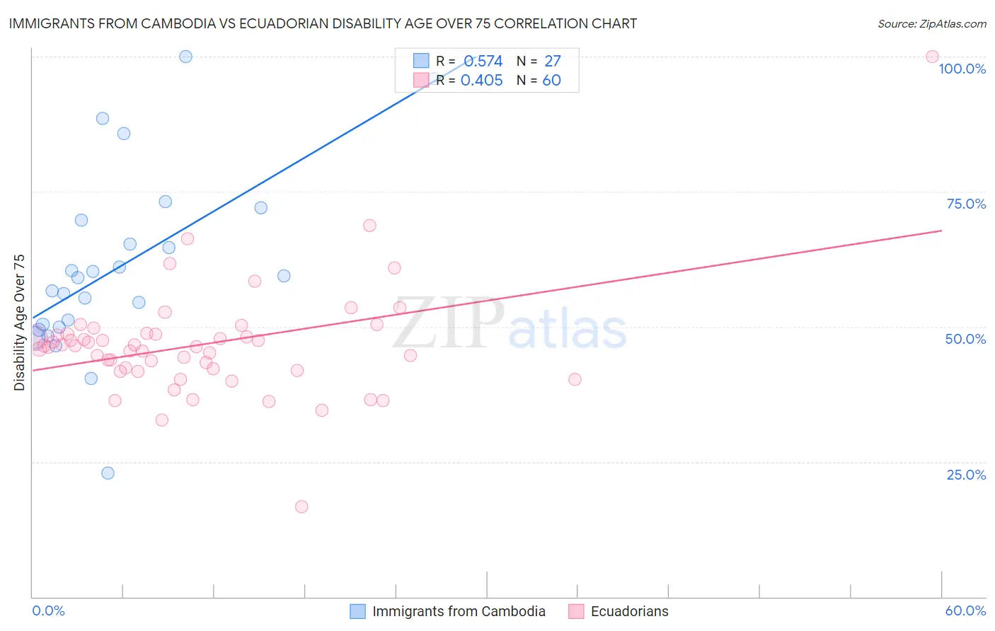 Immigrants from Cambodia vs Ecuadorian Disability Age Over 75