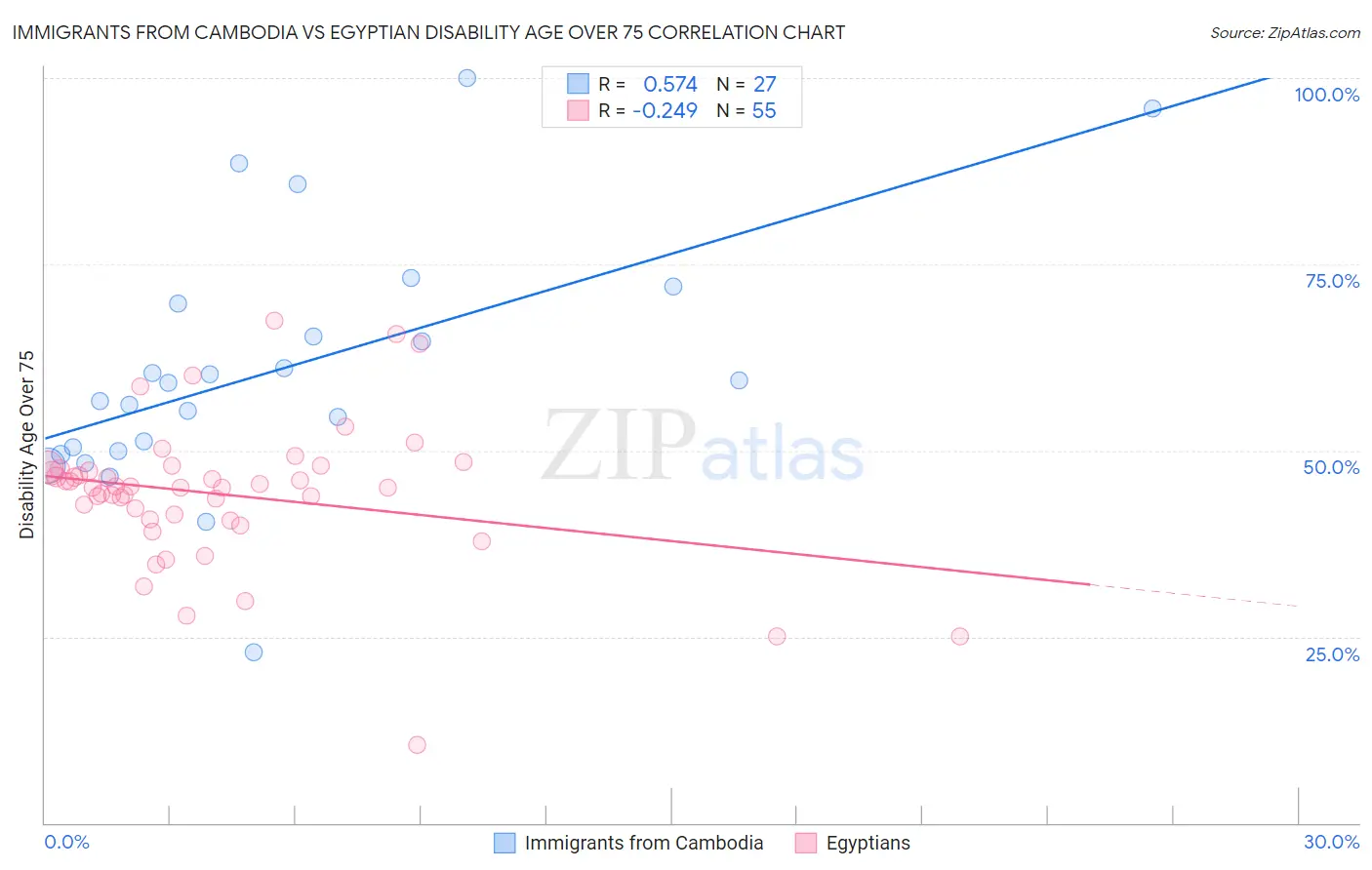 Immigrants from Cambodia vs Egyptian Disability Age Over 75