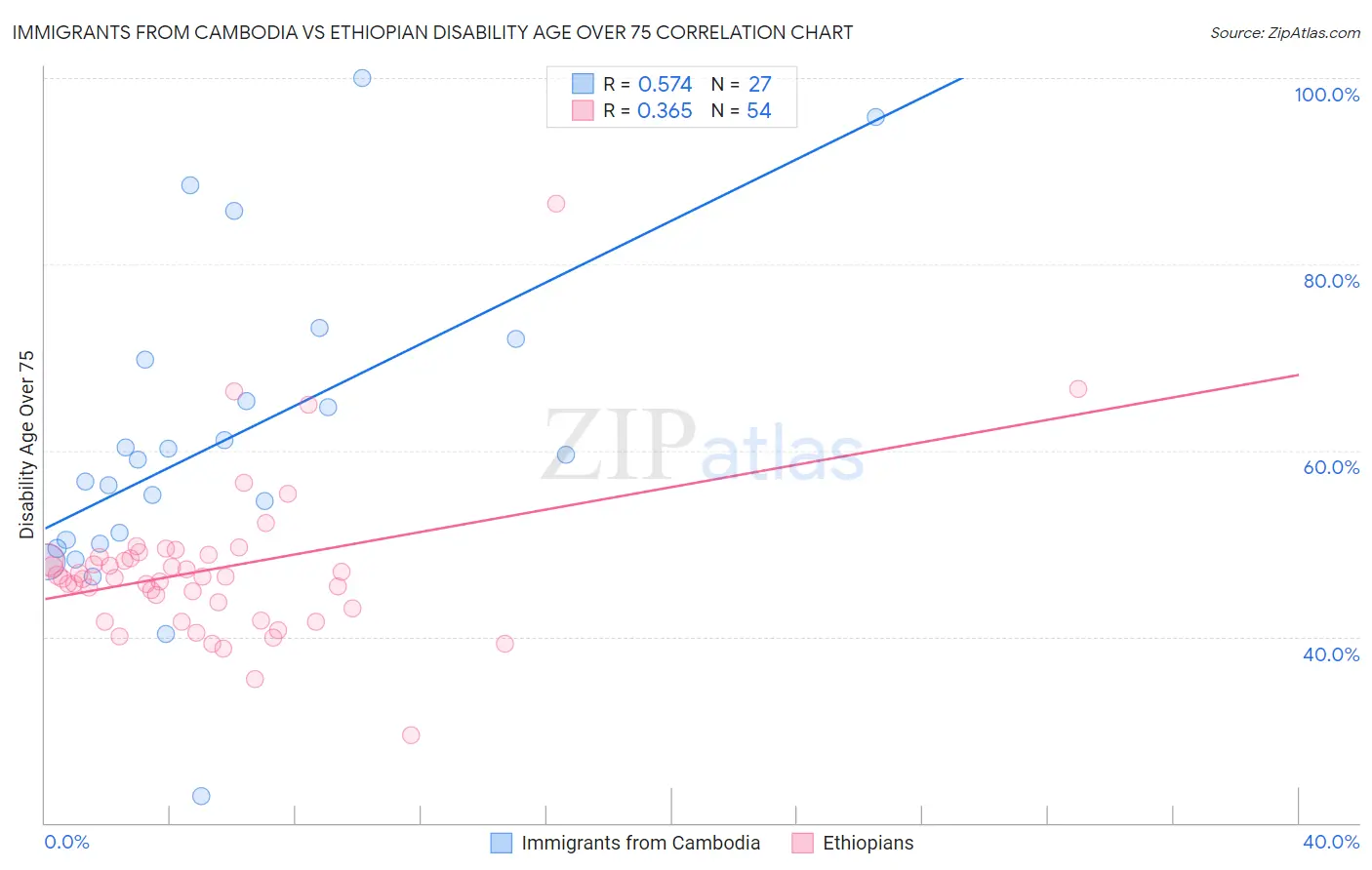 Immigrants from Cambodia vs Ethiopian Disability Age Over 75