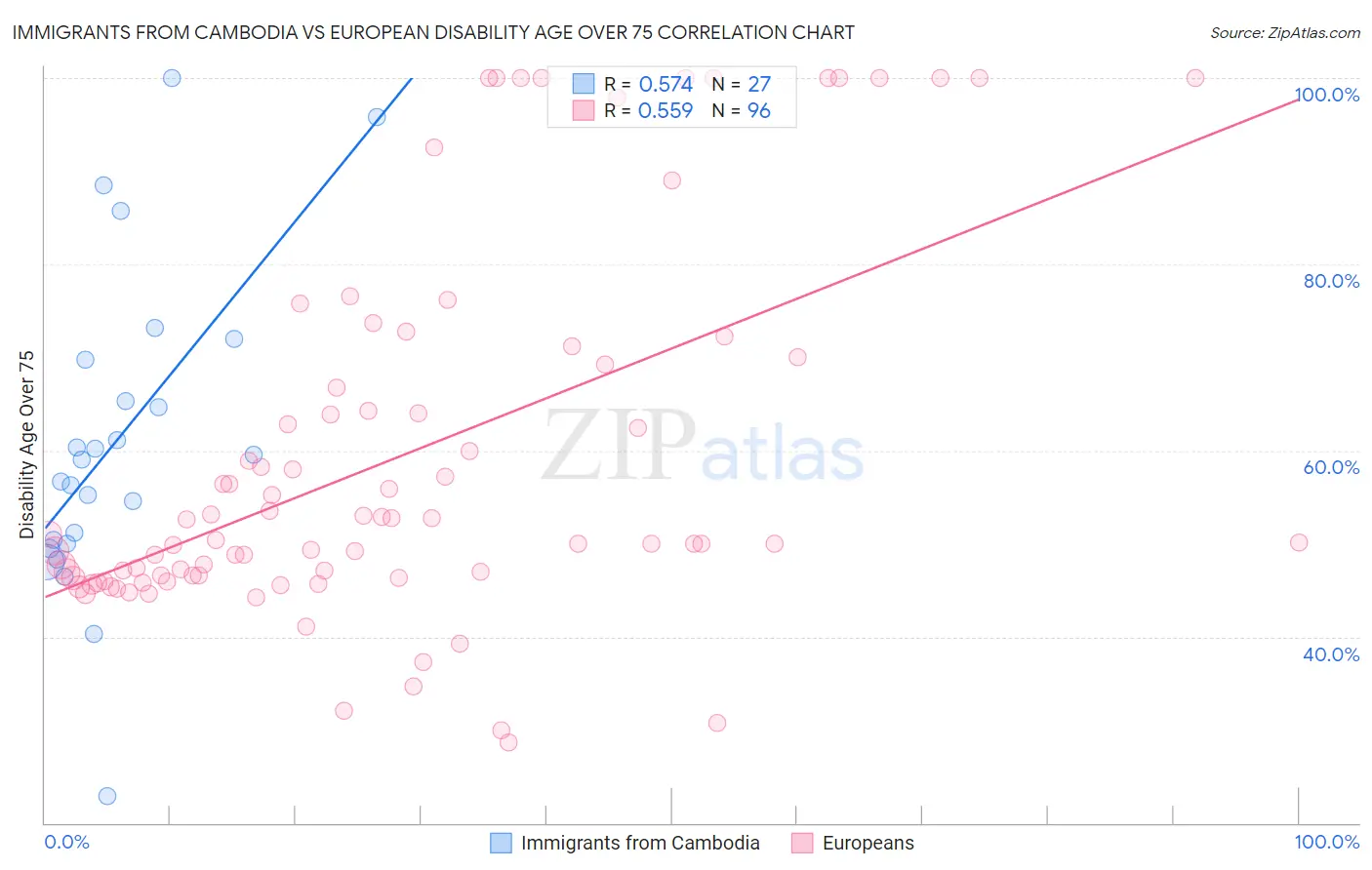 Immigrants from Cambodia vs European Disability Age Over 75