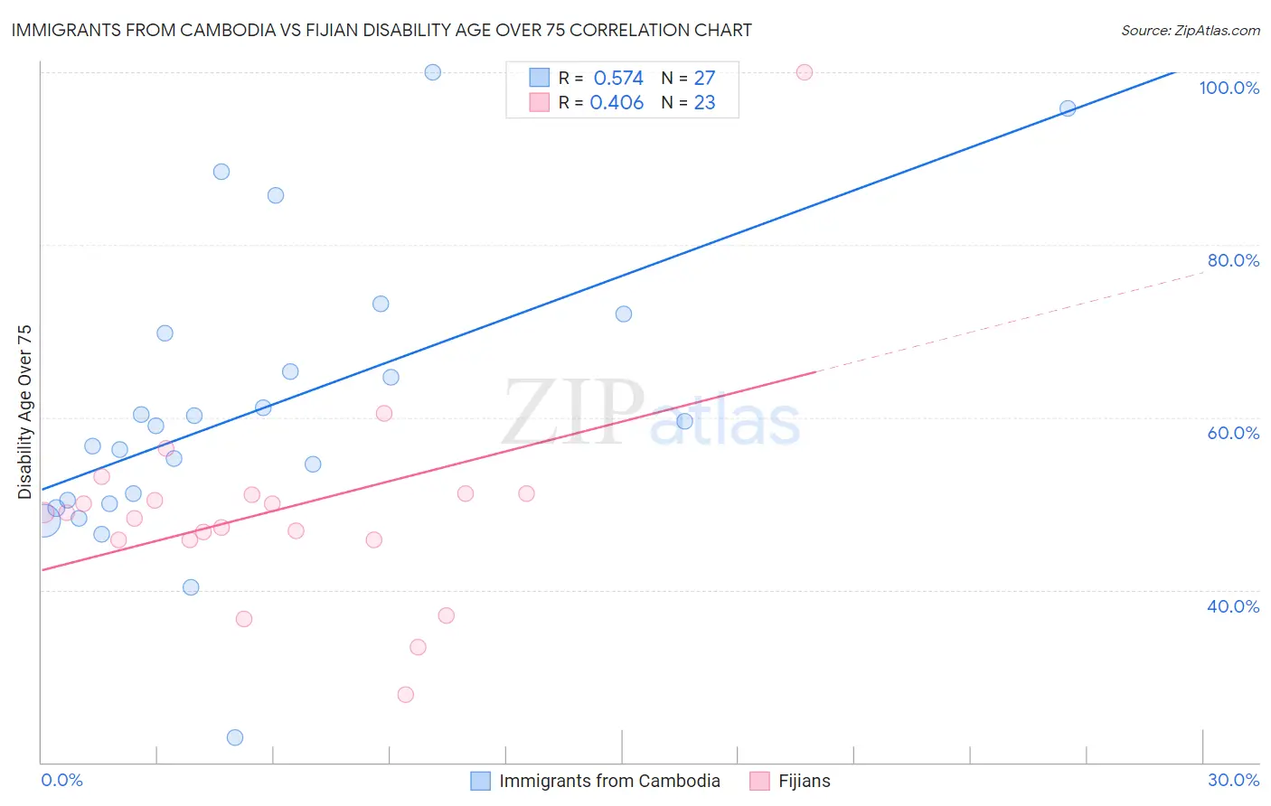 Immigrants from Cambodia vs Fijian Disability Age Over 75