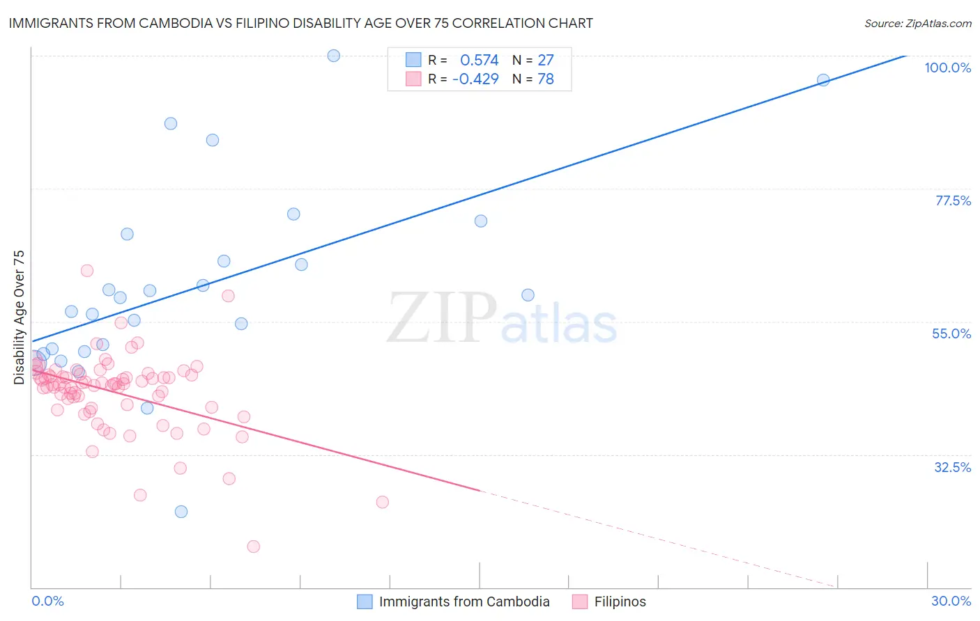 Immigrants from Cambodia vs Filipino Disability Age Over 75