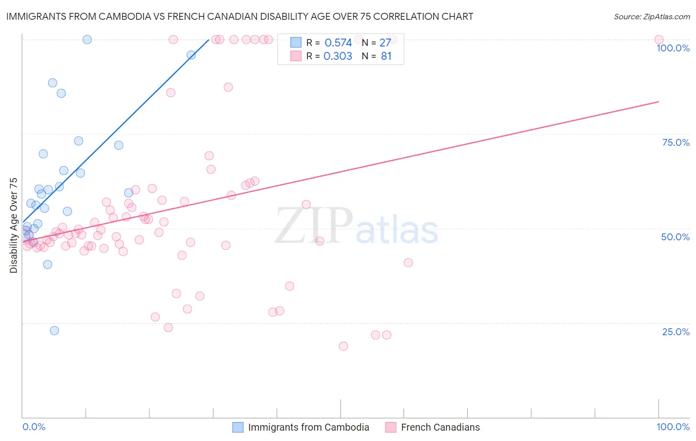 Immigrants from Cambodia vs French Canadian Disability Age Over 75