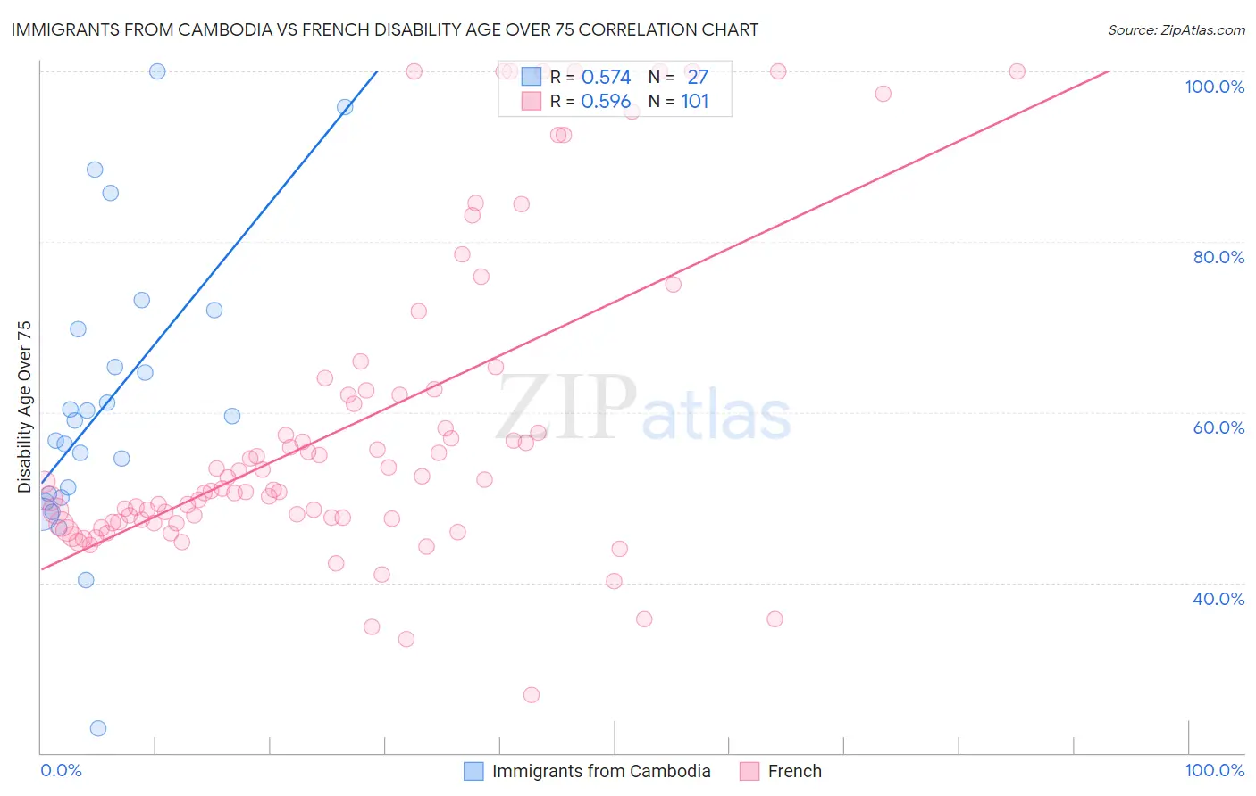 Immigrants from Cambodia vs French Disability Age Over 75