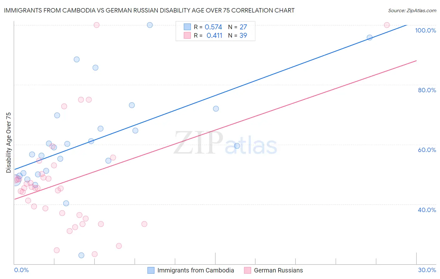 Immigrants from Cambodia vs German Russian Disability Age Over 75
