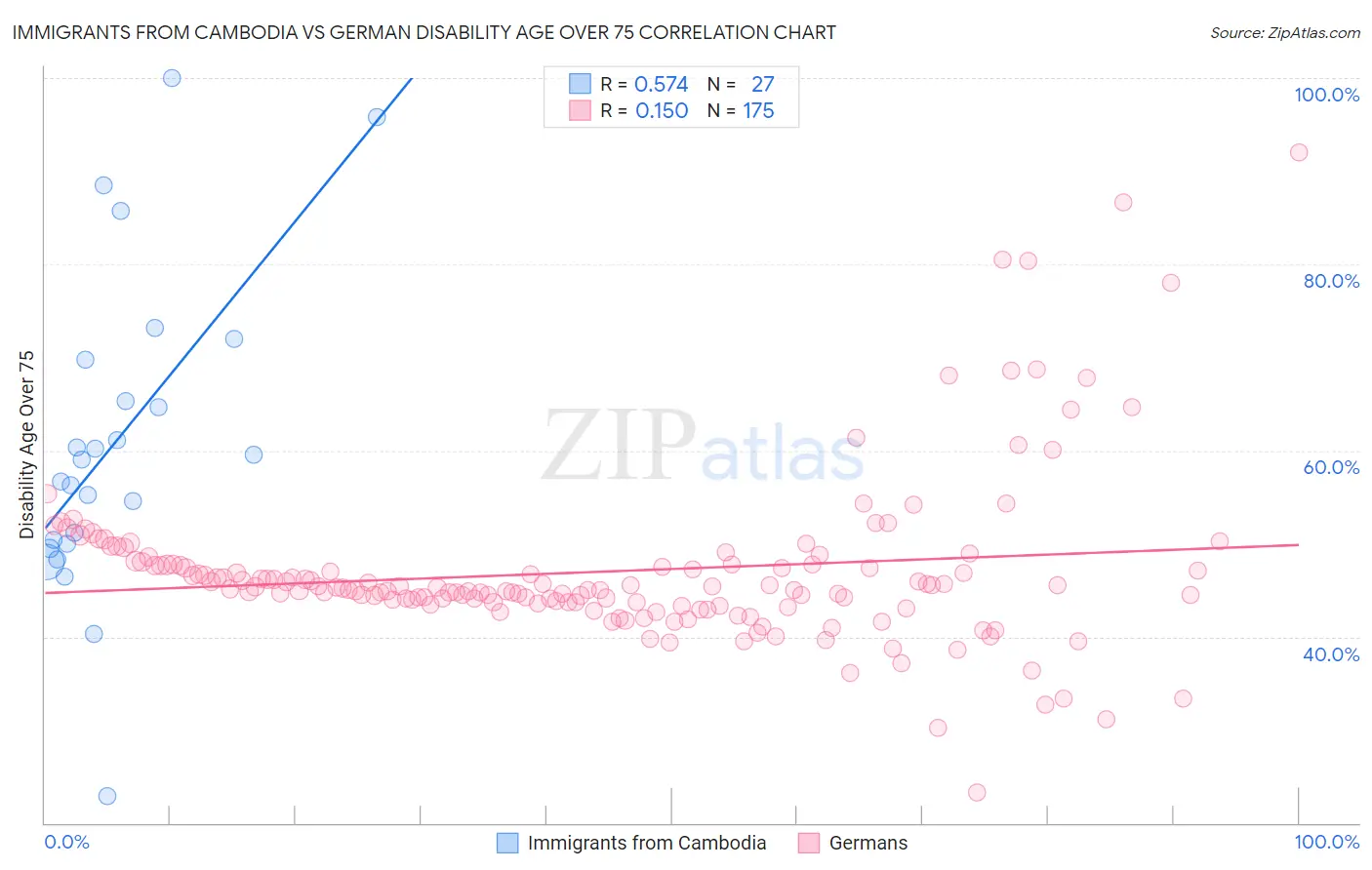 Immigrants from Cambodia vs German Disability Age Over 75