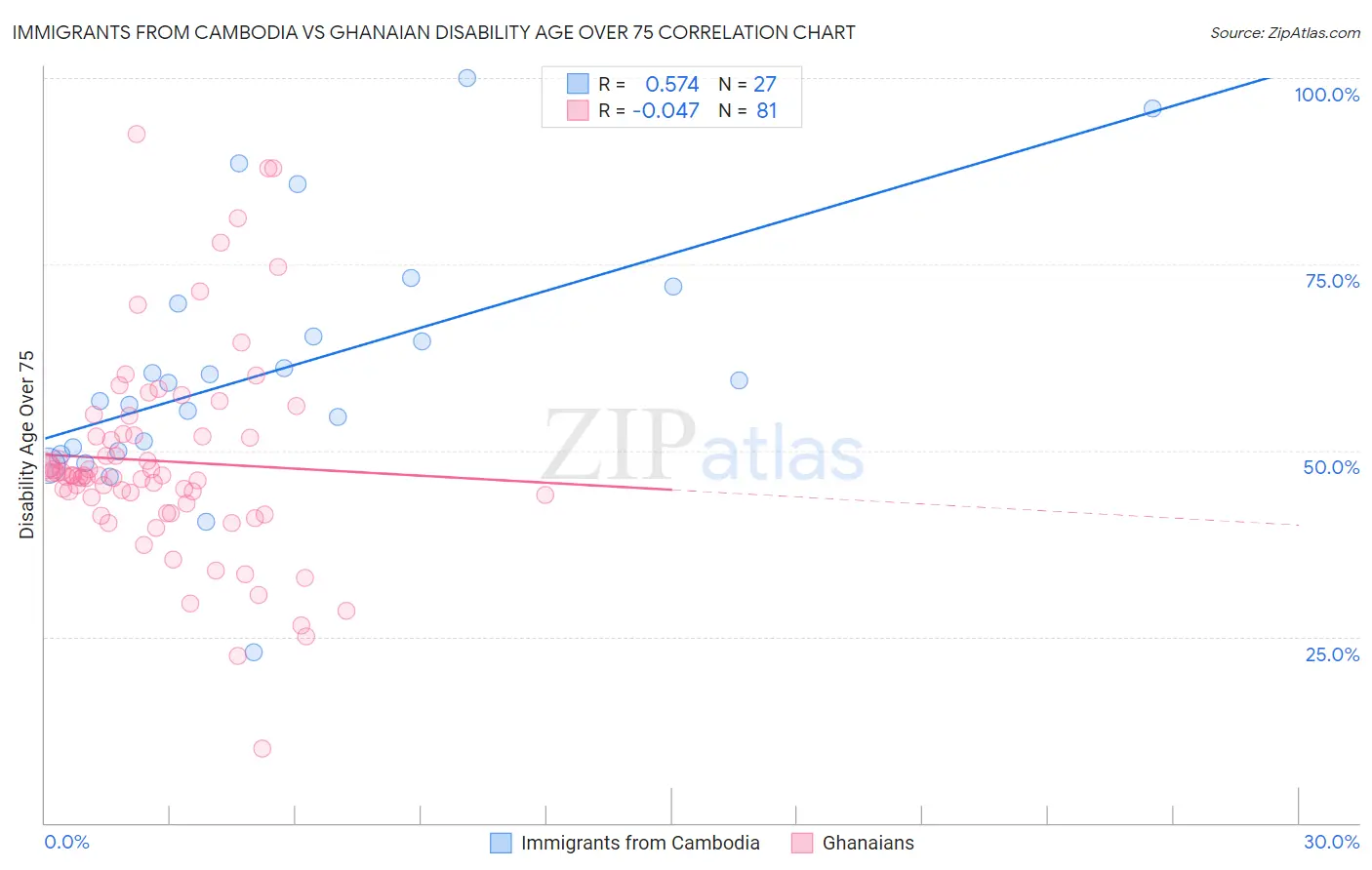 Immigrants from Cambodia vs Ghanaian Disability Age Over 75